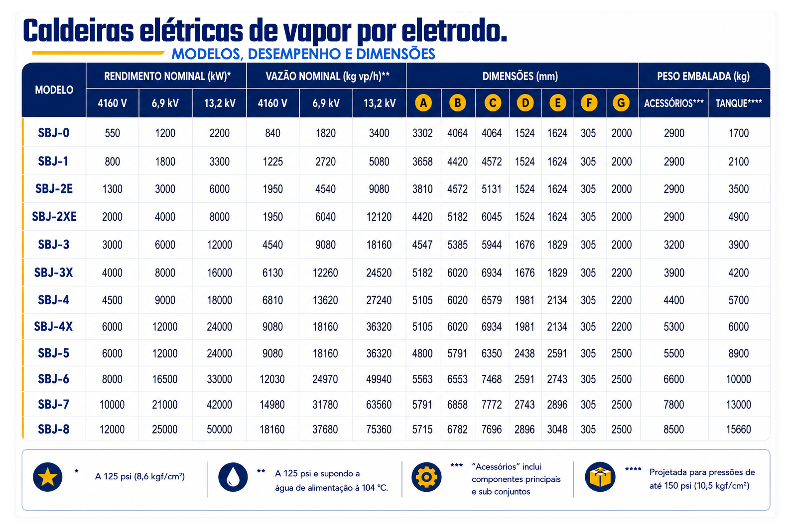 Tabela de modelos e desempenho da caldeira por eletrodo